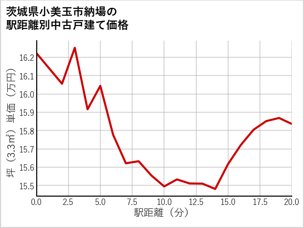 茨城県小美玉市納場の徒歩距離別の中古戸建て坪単価