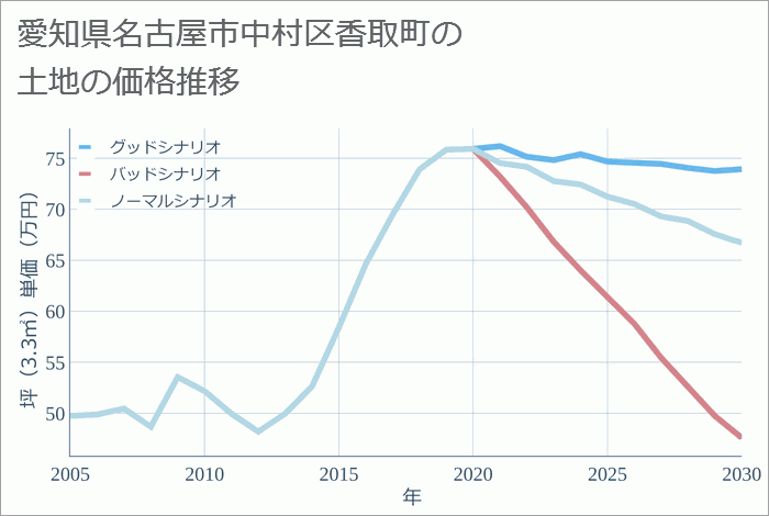 愛知県名古屋市中村区香取町の土地価格推移