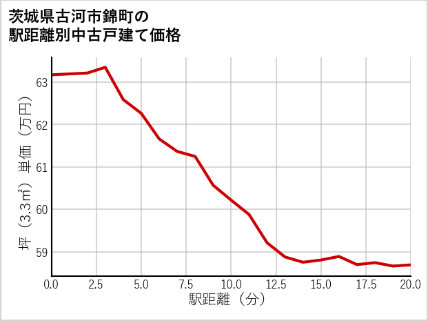 茨城県古河市錦町の徒歩距離別の中古戸建て坪単価