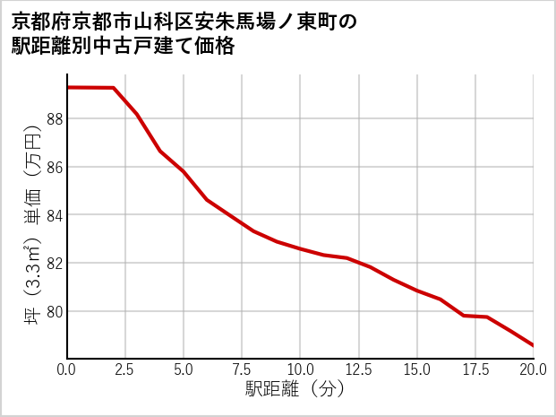 京都府京都市山科区安朱馬場ノ東町の徒歩距離別の中古戸建て坪単価