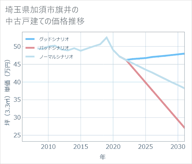 埼玉県加須市旗井の中古戸建て価格推移