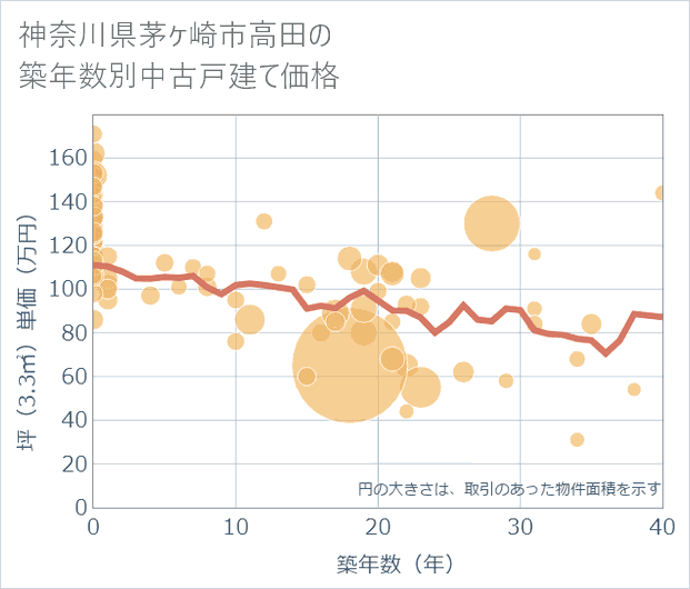 神奈川県茅ケ崎市高田の築年数別の中古戸建て坪単価