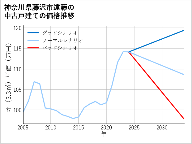 神奈川県藤沢市遠藤の中古戸建て価格推移