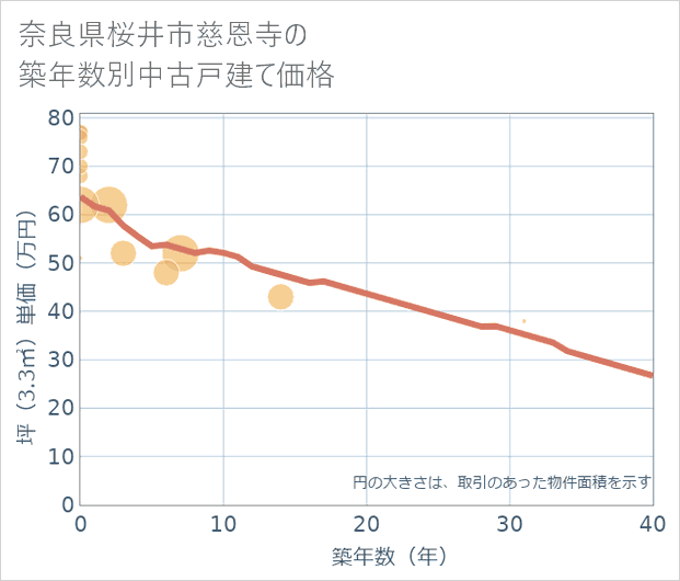 奈良県桜井市慈恩寺の築年数別の中古戸建て坪単価