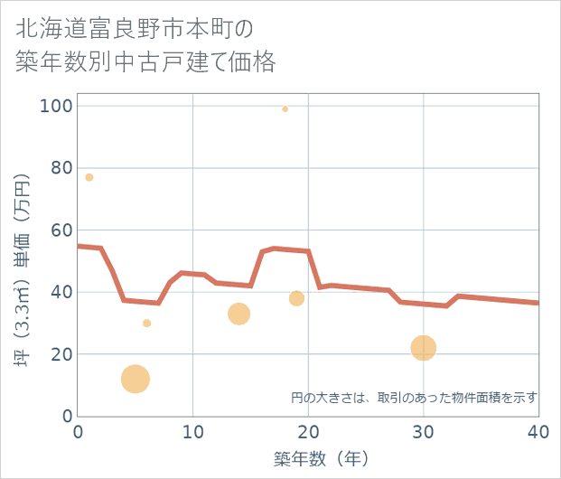 北海道富良野市本町の築年数別の中古戸建て坪単価