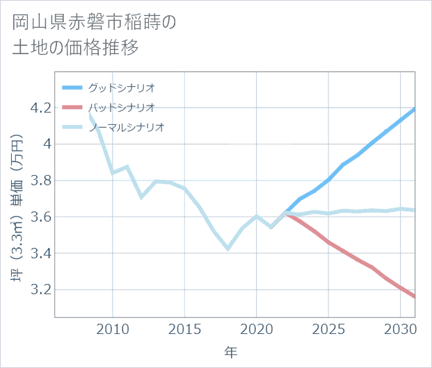 岡山県赤磐市稲蒔の土地価格推移