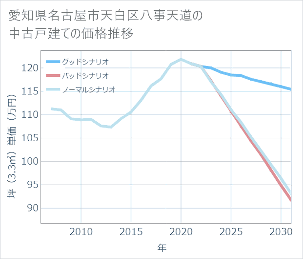 愛知県名古屋市天白区八事天道の中古戸建て価格推移