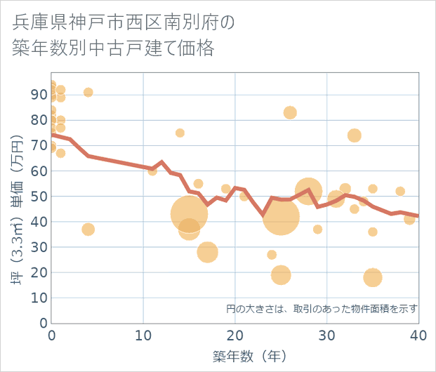 兵庫県神戸市西区南別府の築年数別の中古戸建て坪単価