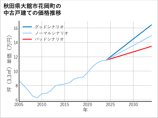 秋田県大館市花岡町の中古戸建て価格推移