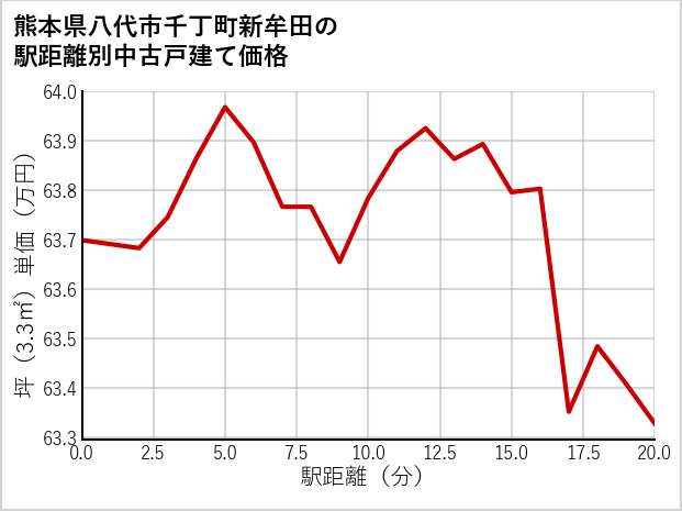 熊本県八代市千丁町新牟田の徒歩距離別の中古戸建て坪単価