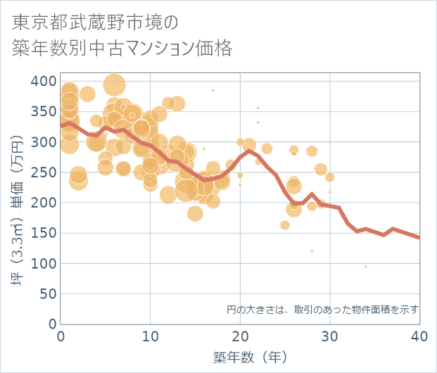東京都武蔵野市境の築年数別の中古マンション坪単価