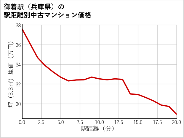 御着駅（兵庫県）の徒歩距離別の中古マンション坪単価