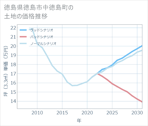 徳島県徳島市中徳島町の土地価格推移