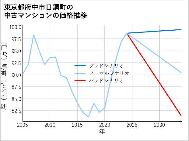 東京都府中市日鋼町の中古マンション価格推移