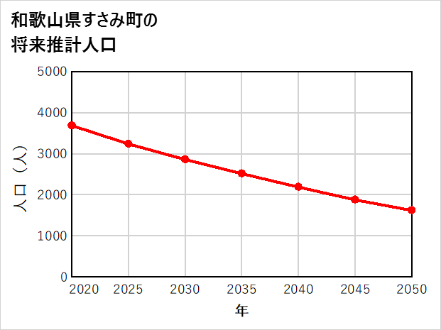 すさみ町の将来推計人口