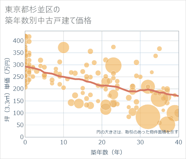 東京都杉並区の築年数別の中古戸建て坪単価