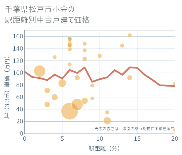 千葉県松戸市小金の徒歩距離別の中古戸建て坪単価