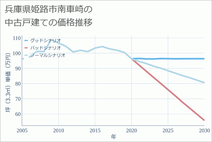 兵庫県姫路市南車崎の中古戸建て価格推移