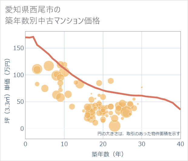 愛知県西尾市の築年数別の中古マンション坪単価