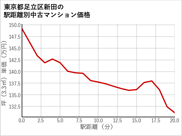 東京都足立区新田の徒歩距離別の中古マンション坪単価
