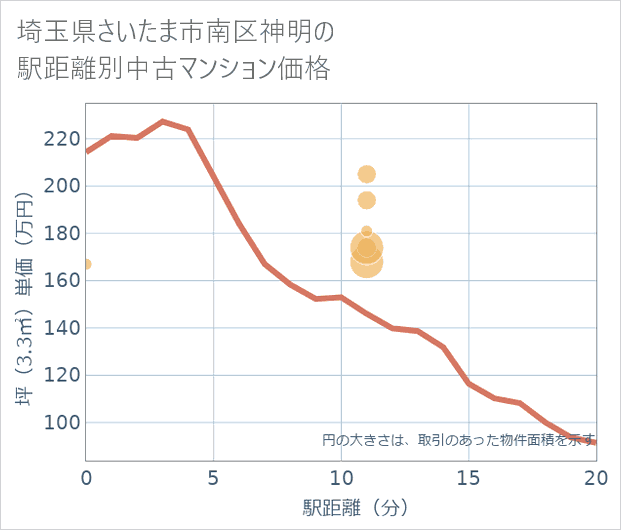 埼玉県さいたま市南区神明の徒歩距離別の中古マンション坪単価