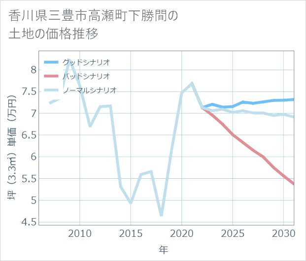 香川県三豊市高瀬町下勝間の土地価格推移