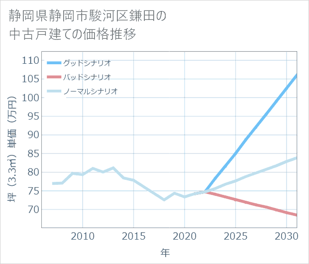 静岡県静岡市駿河区鎌田の中古戸建て価格推移