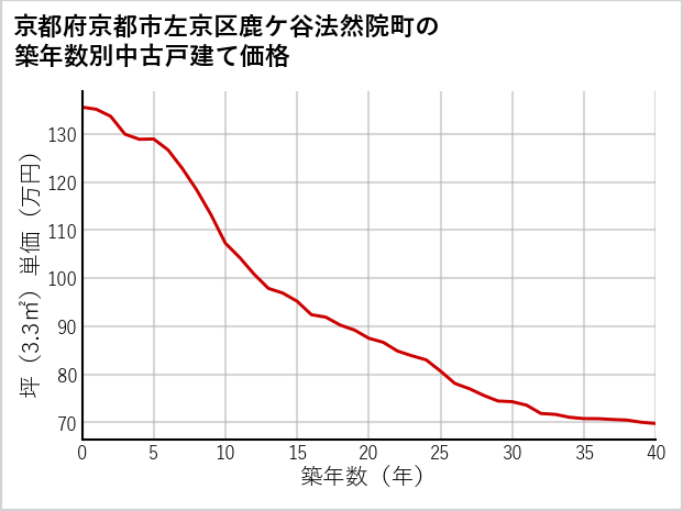 京都府京都市左京区鹿ケ谷法然院町の築年数別の中古戸建て坪単価