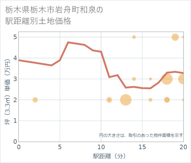 栃木県栃木市岩舟町和泉の徒歩距離別の土地坪単価