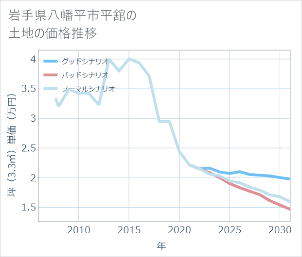 岩手県八幡平市平舘の土地価格推移