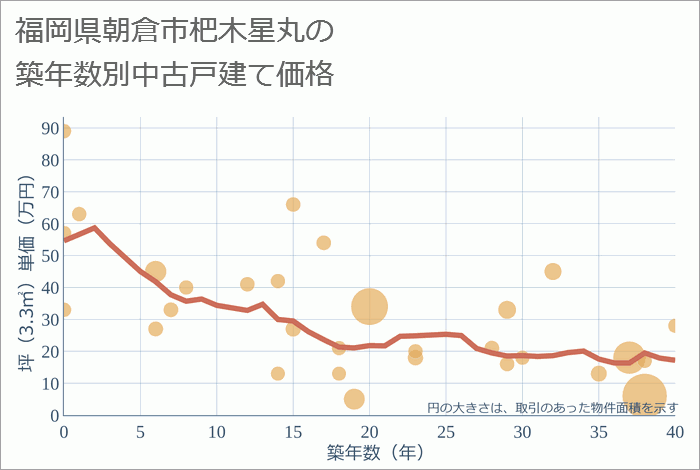 福岡県朝倉市杷木星丸の築年数別の中古戸建て坪単価