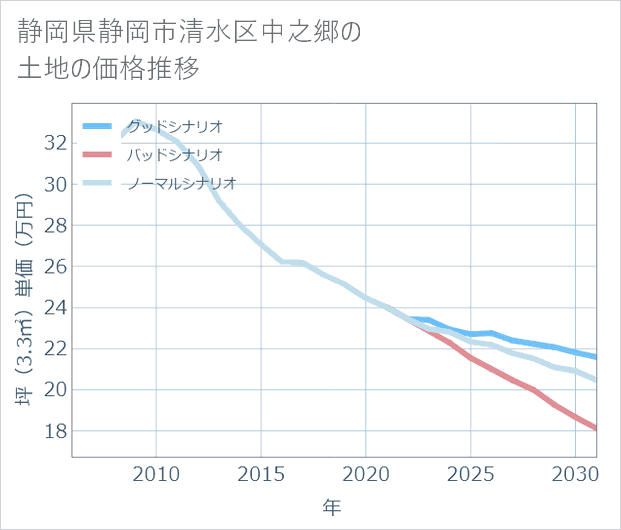 静岡県静岡市清水区中之郷の土地価格推移