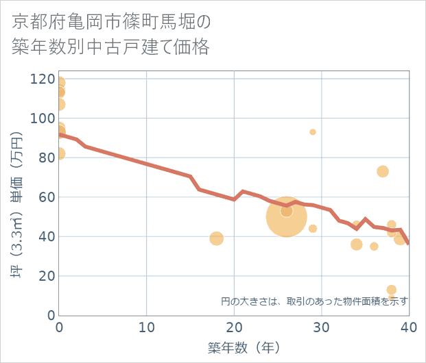 京都府亀岡市篠町馬堀の築年数別の中古戸建て坪単価