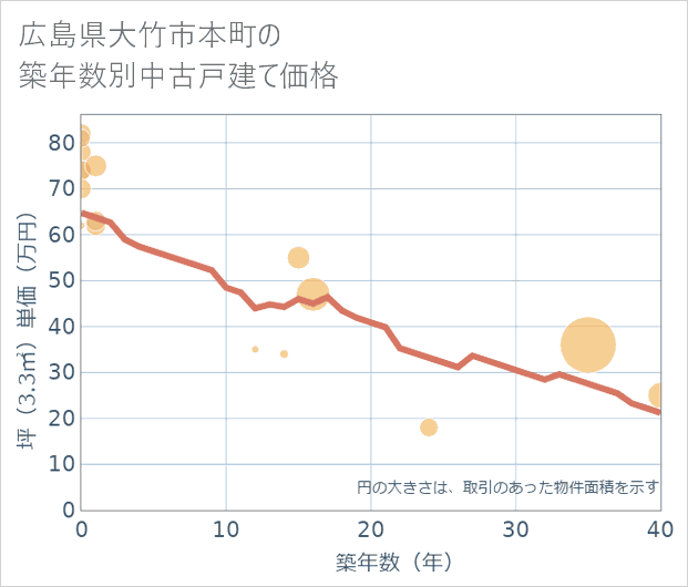 広島県大竹市本町の築年数別の中古戸建て坪単価