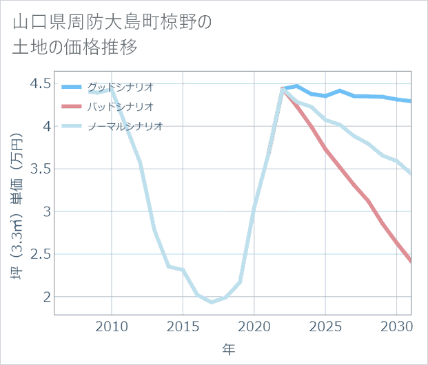 山口県周防大島町椋野の土地価格推移