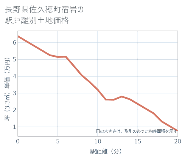 長野県佐久穂町宿岩の徒歩距離別の土地坪単価