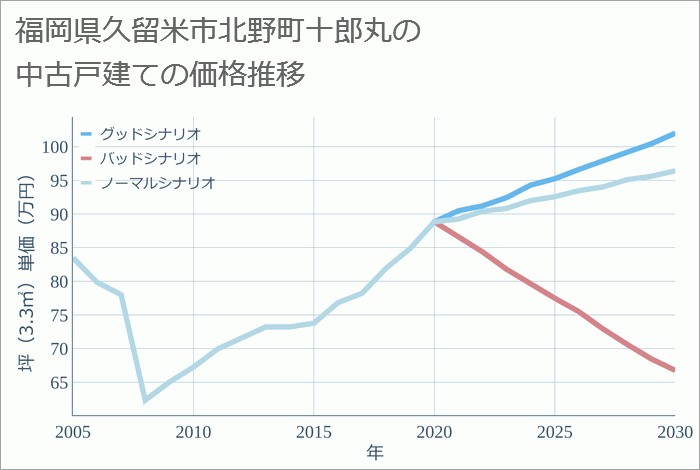 福岡県久留米市北野町十郎丸の中古戸建て価格推移