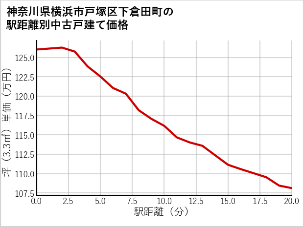 神奈川県横浜市戸塚区下倉田町の徒歩距離別の中古戸建て坪単価