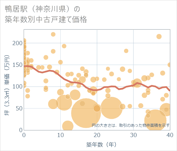 鴨居駅(神奈川県)の築年数別の中古戸建て坪単価