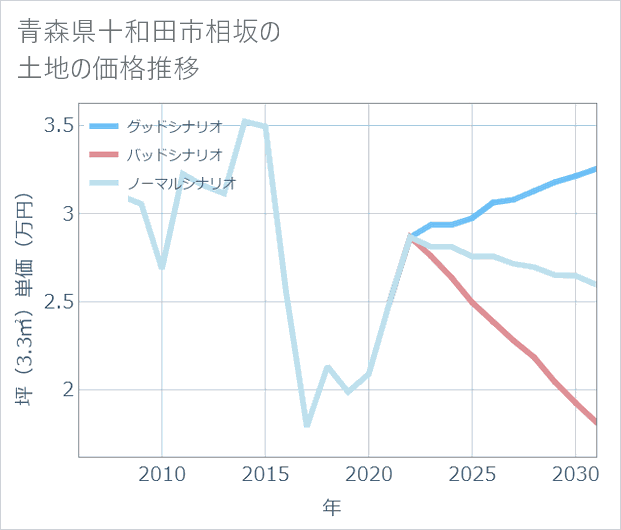 青森県十和田市相坂の土地価格推移