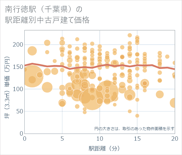 南行徳駅(千葉県)の徒歩距離別の中古戸建て坪単価