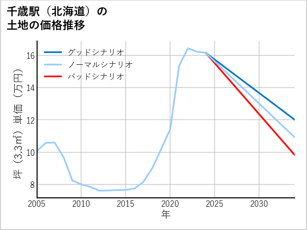 千歳駅（北海道）の土地価格推移