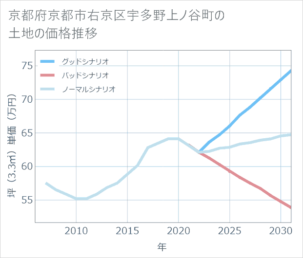 京都府京都市右京区宇多野上ノ谷町の土地価格推移
