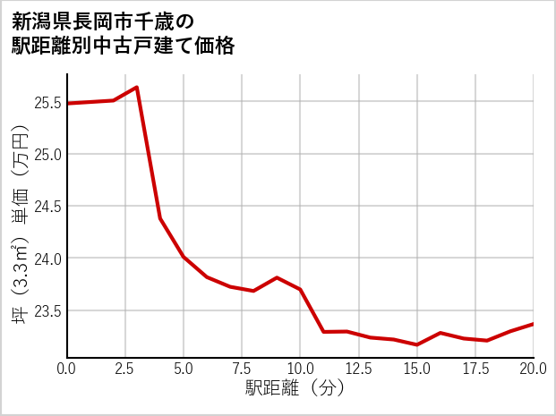新潟県長岡市千歳の徒歩距離別の中古戸建て坪単価