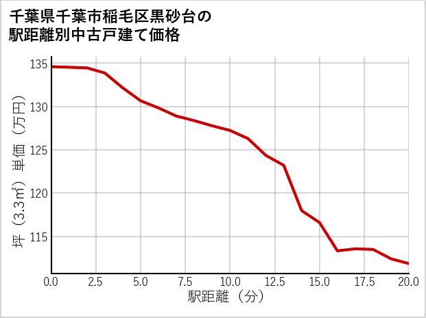 千葉県千葉市稲毛区黒砂台の徒歩距離別の中古戸建て坪単価