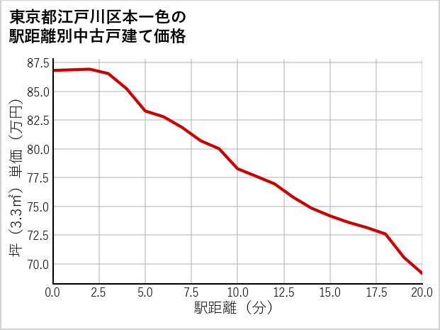 東京都江戸川区本一色の徒歩距離別の中古戸建て坪単価