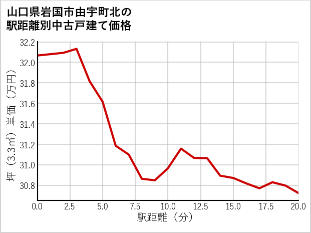 山口県岩国市由宇町北の徒歩距離別の中古戸建て坪単価