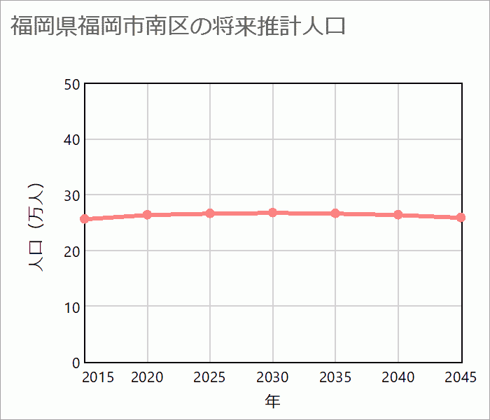 福岡市南区の将来推計人口