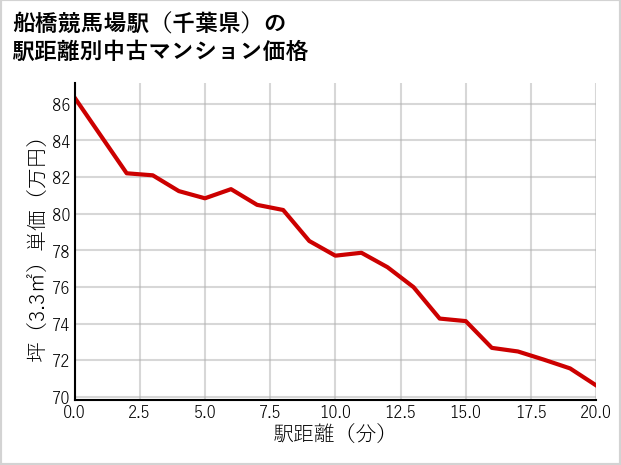 船橋競馬場駅（千葉県）の徒歩距離別の中古マンション坪単価