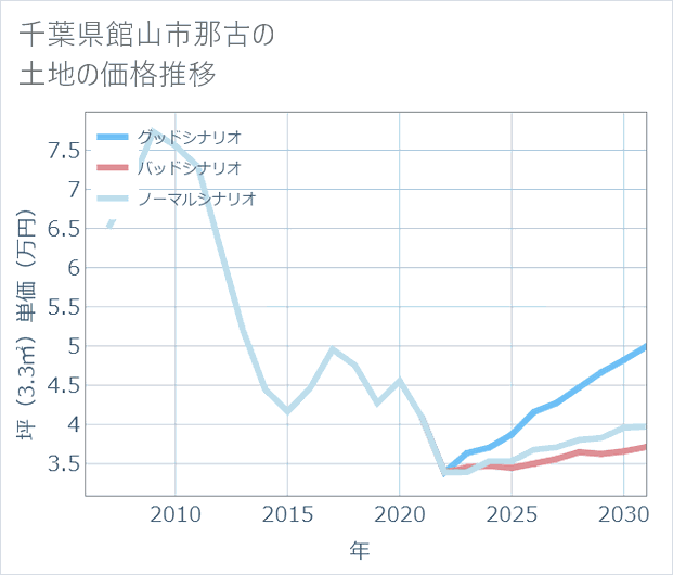 千葉県館山市那古の土地価格推移